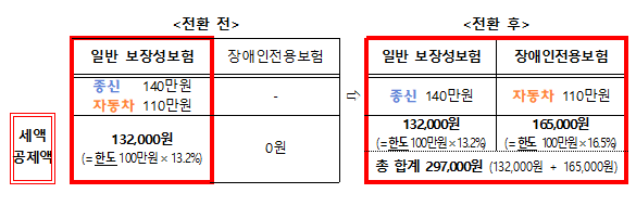 일반 보장성보험의 장애인전용보험 전환 후 세액공제액 비교