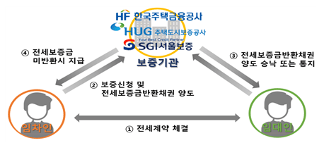 전세보증금 반환보증 제도