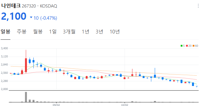 나인테크 차트