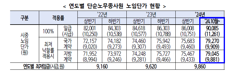 노임단가현황